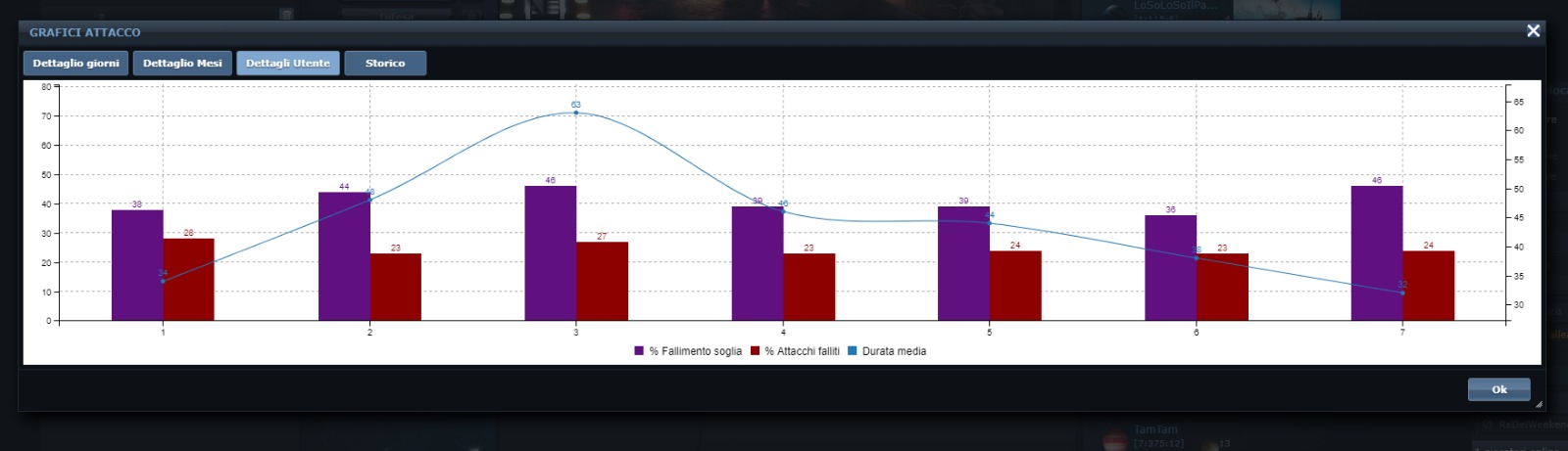 User detail chart